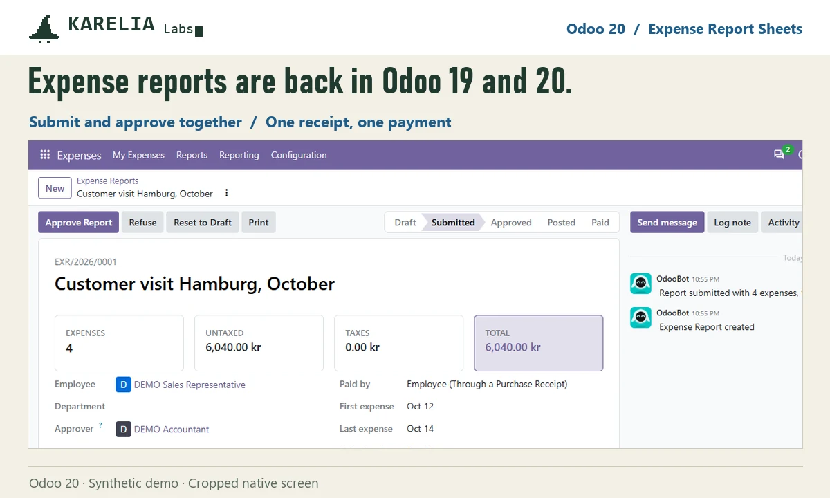 Odoo 20 expense report waiting for approval with four expenses, receipts, totals and the Approve Report button, synthetic demo data