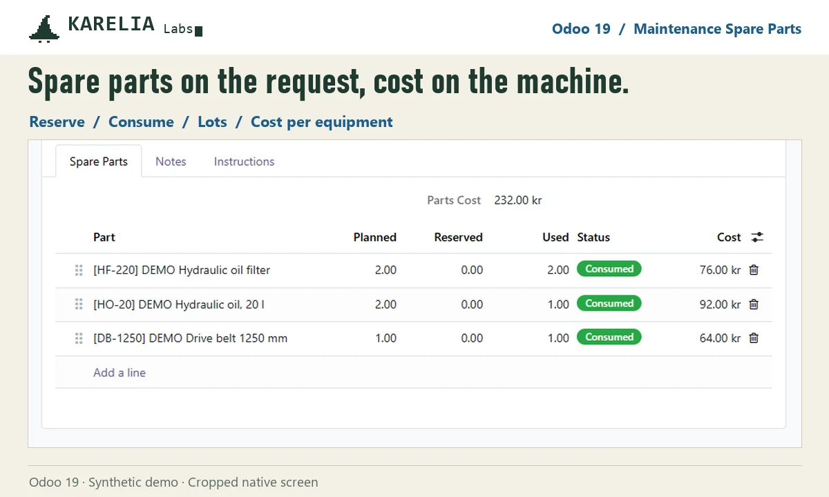 Spare Parts tab of an Odoo 19 maintenance request with consumed parts and their cost, synthetic demo data