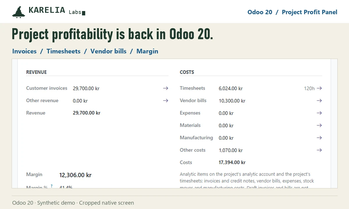 Profitability tab of an Odoo 20 project with customer invoices, timesheet cost and hours, vendor bills, other costs and the margin, synthetic demo data