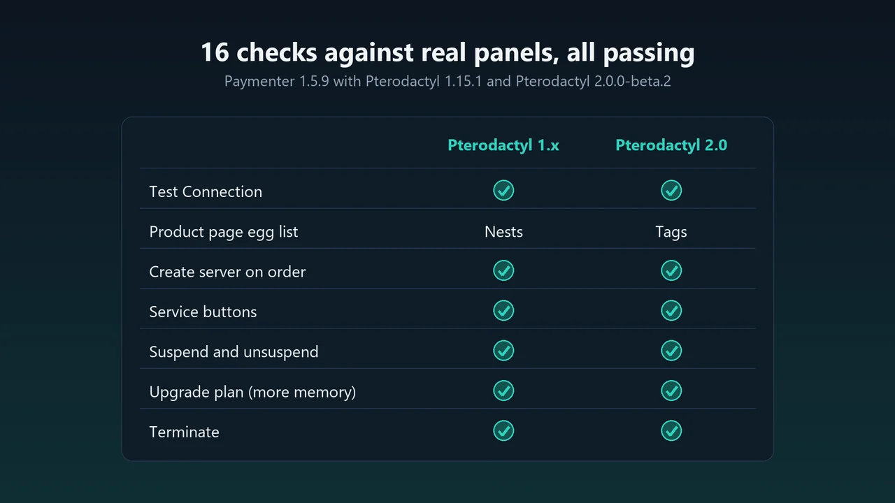Table of 16 checks passing on Pterodactyl 1.x and 2.0: test connection, egg list, create, buttons, suspend, upgrade and terminate