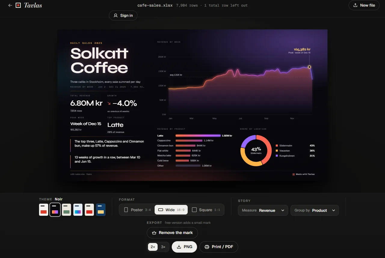 The same café data as a wide 16:9 board in the dark Noir theme